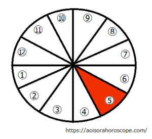 5ハウス ホロスコープに宿る特別なメッセージ 葵宇宙aoisora